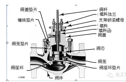 調(diào)節(jié)閥